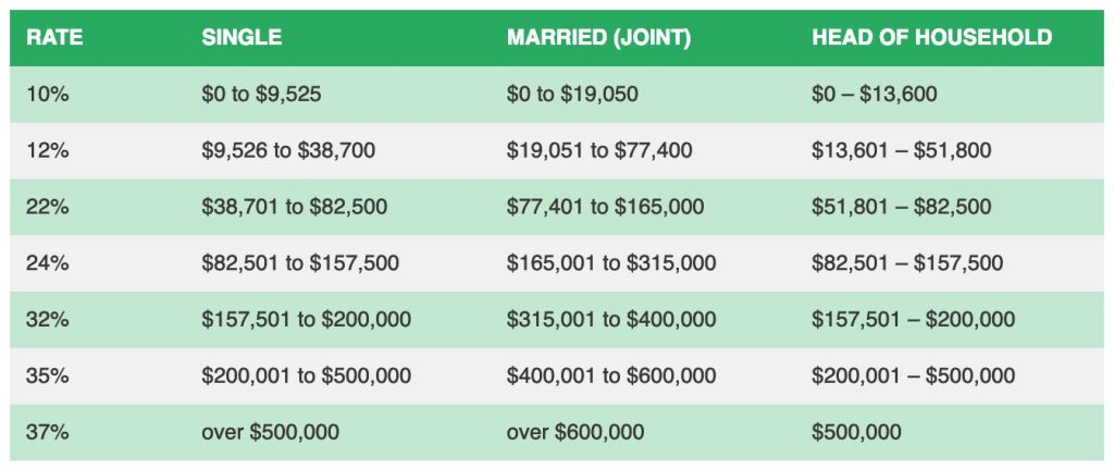 一文搞懂美国报税优惠政策：Tax Credits，Deductions 和 Adjustments