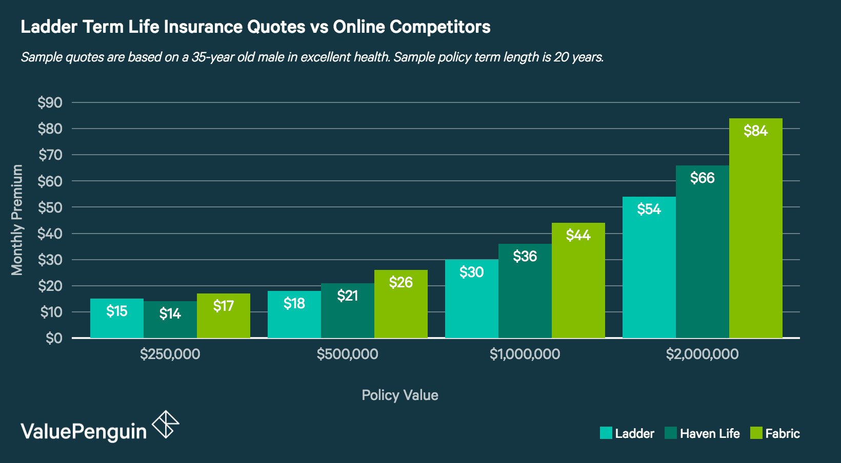 新型人寿保险 Ladder 简介 - 如何省钱购买定期寿险
