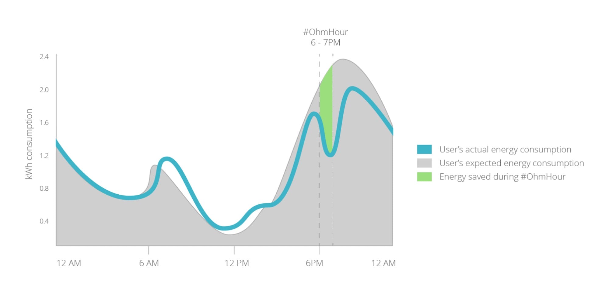 电费省钱秘笈：教你如何用 OhmConnect 薅电费羊毛【10/1：注册奖励价值 .99 智能插座】