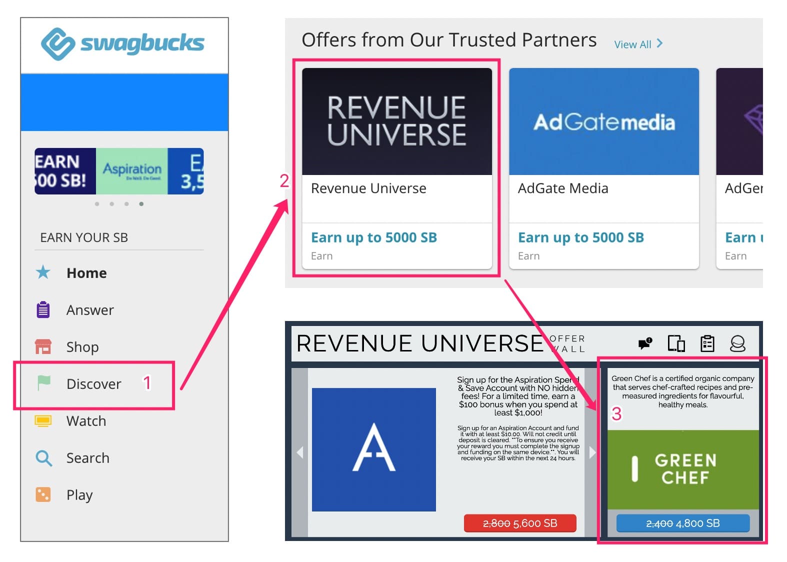 Swagbucks 倒赚：订阅 Green Chef 送餐倒赚 ，也可能倒赚 【05/03 更新：史高返现 】