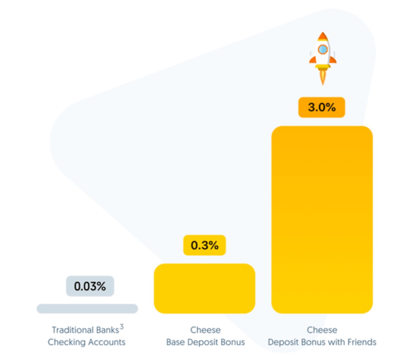 Cheese 小黄卡介绍：专为华人生活打造的高福利借记卡，无 SSN 即可申请