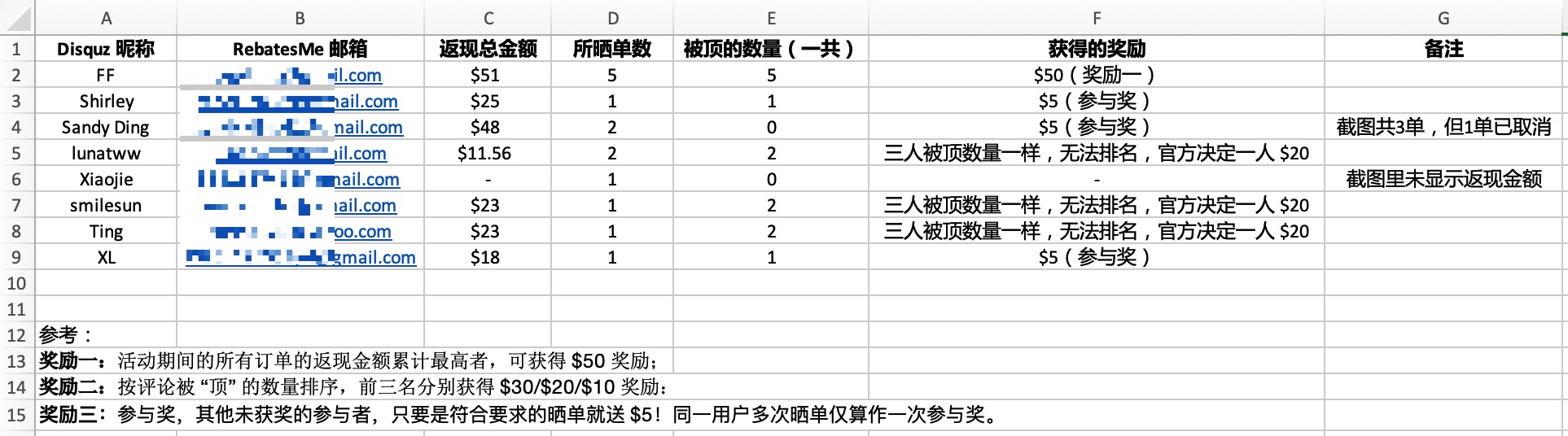 RebatesMe 黑五晒单活动:多个 - 现金奖励,还有参与奖,只要晒单就送 【结果公布】