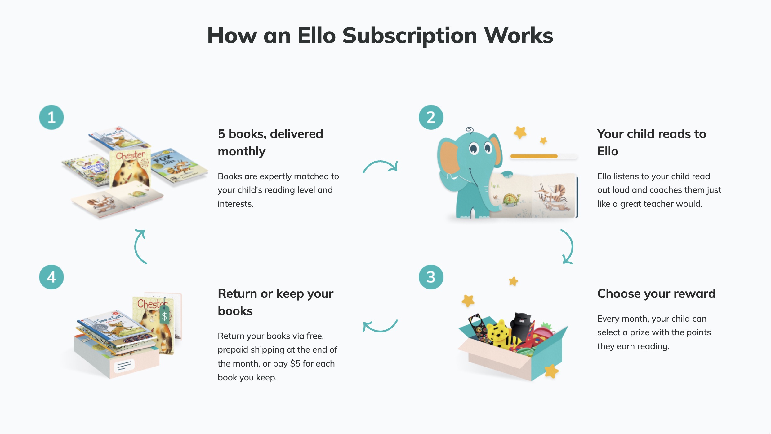 Ello 儿童图书订阅服务 + 智能教练，首月仅需  体验五本书【注册立减 】