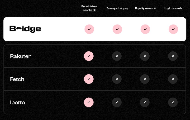 Bridge App 介绍：所有消费自动返积分【注册奖励 100 积分】