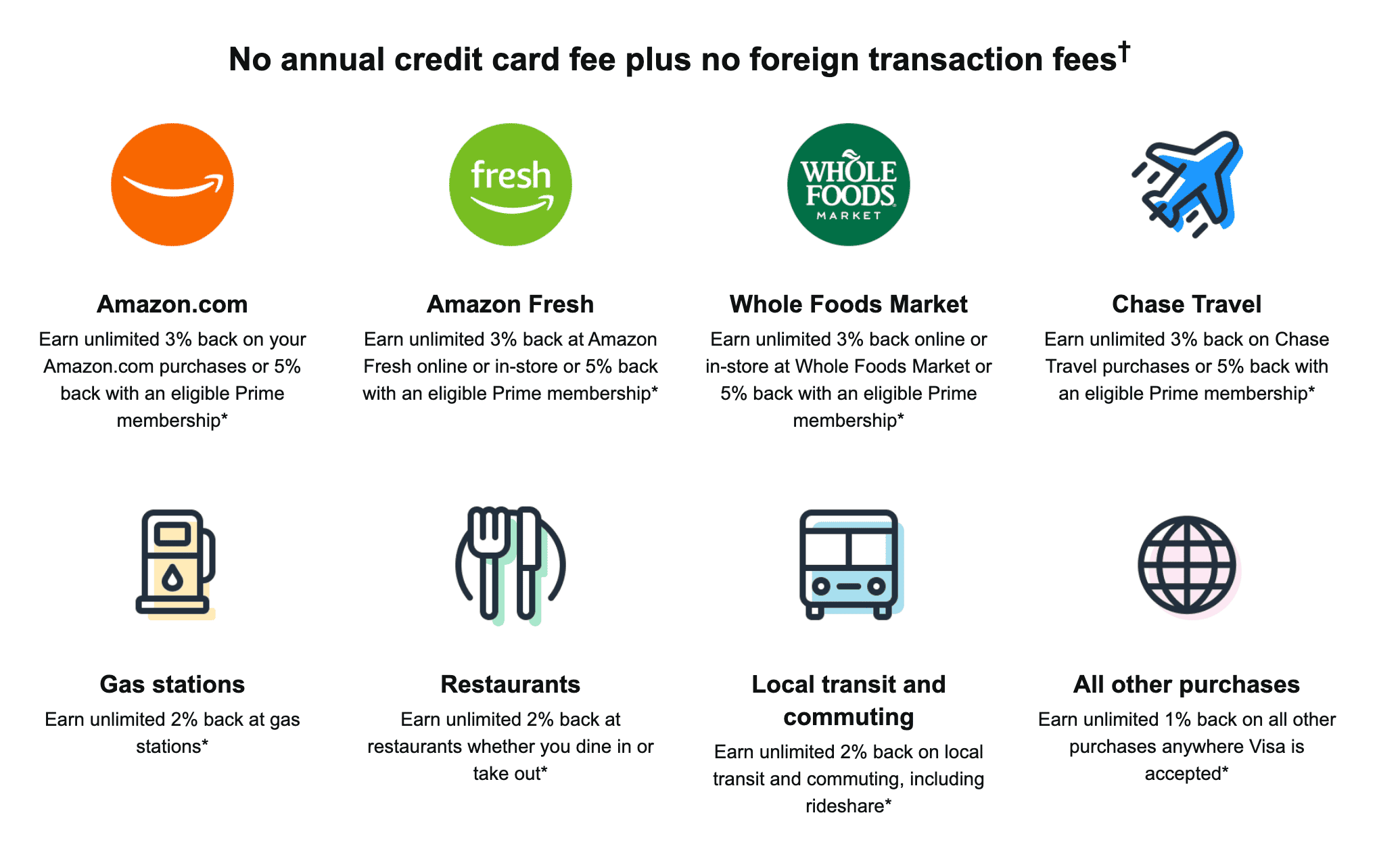Prime Visa 信用卡介绍：Amazon、Wholefoods 购物九五折，无年费【11/26：史高开卡奖励 0】