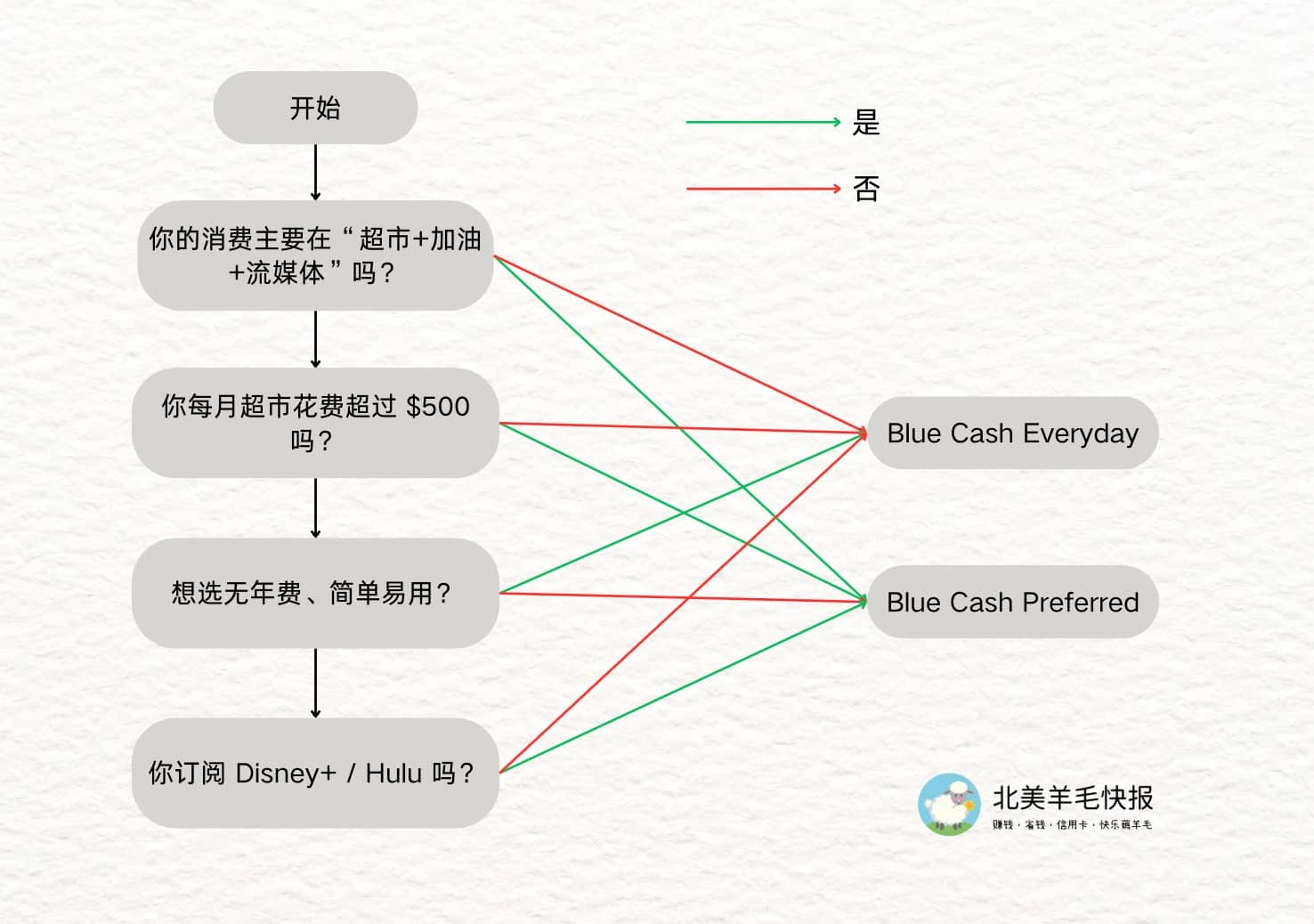 运通 Blue Cash Everyday v.s. Preferred：到底哪张更适合你？