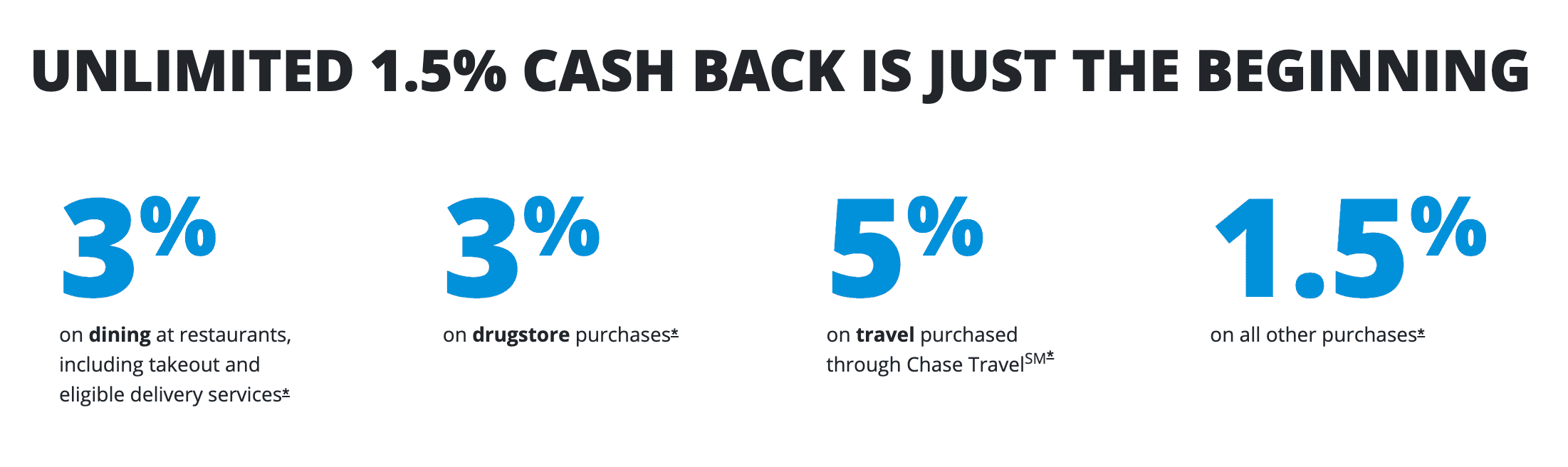 Chase Freedom Unlimited 信用卡：无年费、最高 5% 返现的日常神卡【开卡奖励 0】